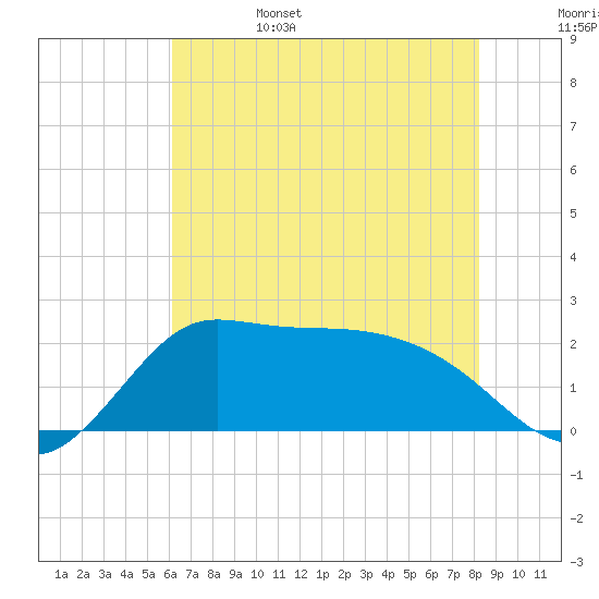 Mermentau River Entrance tide chart for Sunday, June 15, 2025