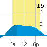 Mermentau River Entrance tide chart for Sunday, June 15, 2025