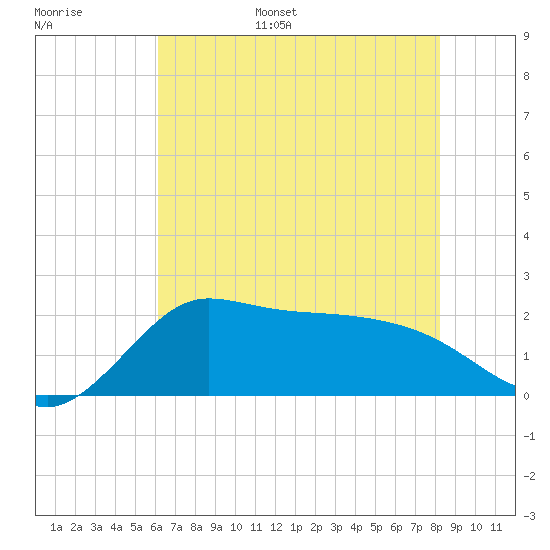 Mermentau River Entrance tide chart for Monday, June 16, 2025