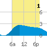 Mermentau River Entrance tide chart for Sunday, June 1, 2025
