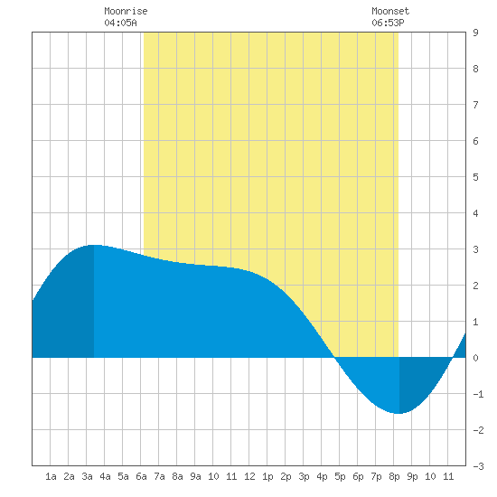 Mermentau River Entrance tide chart for Monday, June 23, 2025