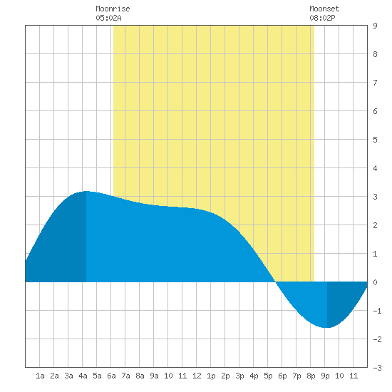 Mermentau River Entrance tide chart for Tuesday, June 24, 2025