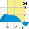 Mermentau River Entrance tide chart for Tuesday, June 24, 2025