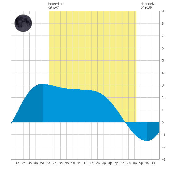 Mermentau River Entrance tide chart for Wednesday, June 25, 2025
