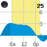 Mermentau River Entrance tide chart for Wednesday, June 25, 2025