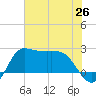 Mermentau River Entrance tide chart for Thursday, June 26, 2025