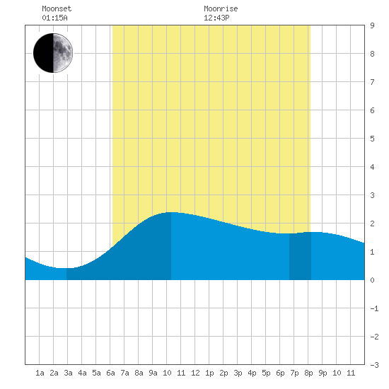 Mermentau River Entrance tide chart for Monday, June 2, 2025