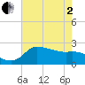 Mermentau River Entrance tide chart for Monday, June 2, 2025