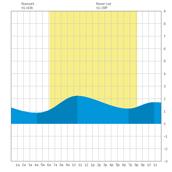 Mermentau River Entrance tide chart for Tuesday, June 3, 2025