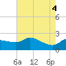 Mermentau River Entrance tide chart for Wednesday, June 4, 2025