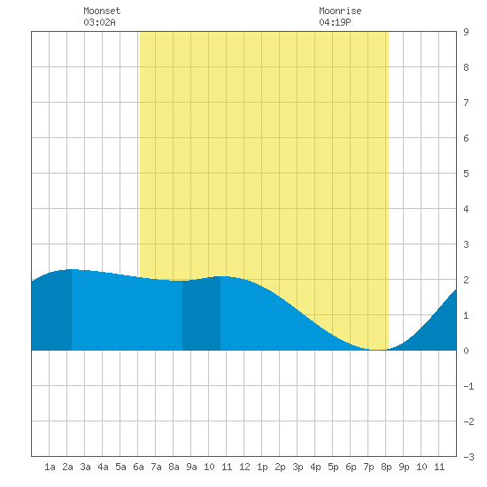 Mermentau River Entrance tide chart for Friday, June 6, 2025