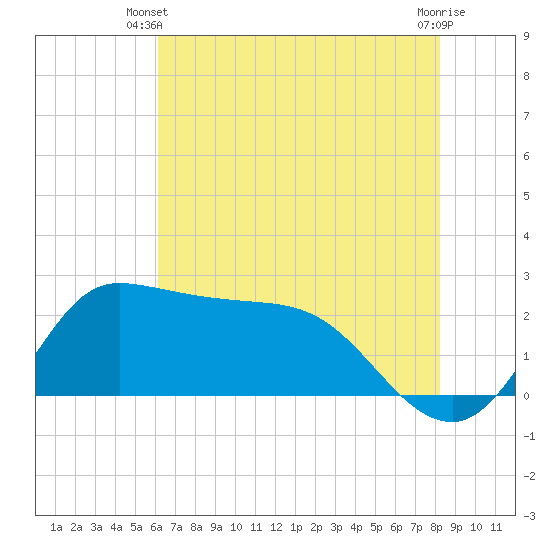 Mermentau River Entrance tide chart for Monday, June 9, 2025