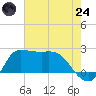 Mermentau River Entrance tide chart for Thursday, July 24, 2025