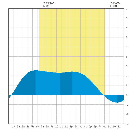 Mermentau River Entrance tide chart for Friday, July 25, 2025