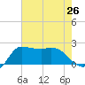Mermentau River Entrance tide chart for Saturday, July 26, 2025
