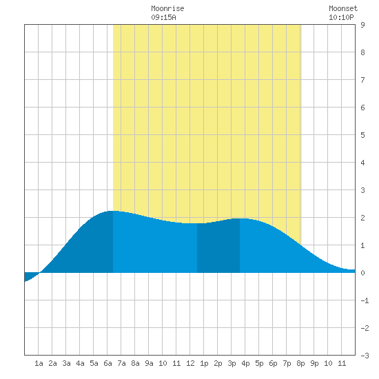 Mermentau River Entrance tide chart for Sunday, July 27, 2025