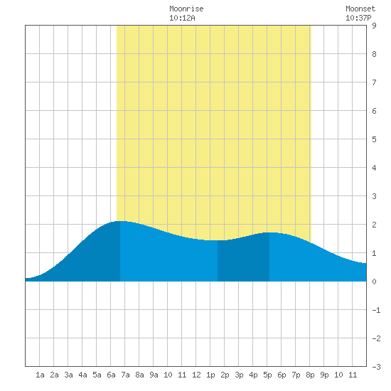 Mermentau River Entrance tide chart for Monday, July 28, 2025