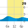 Mermentau River Entrance tide chart for Tuesday, July 29, 2025