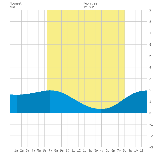 Mermentau River Entrance tide chart for Thursday, July 31, 2025