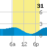 Mermentau River Entrance tide chart for Thursday, July 31, 2025