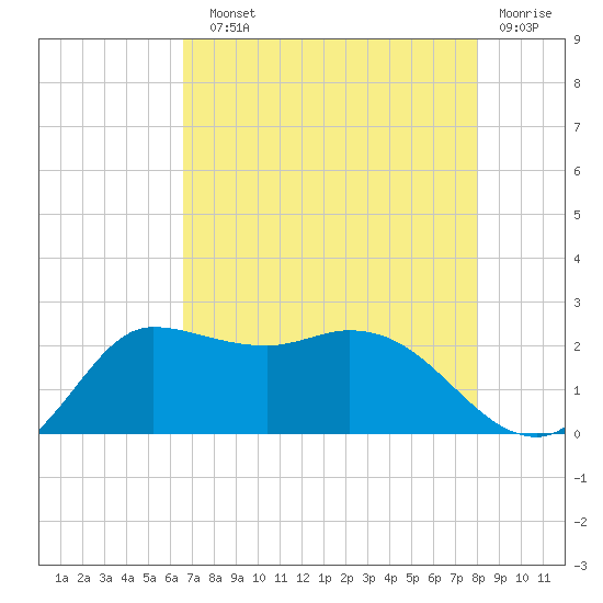 Mermentau River Entrance tide chart for Sunday, August 10, 2025