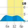 Mermentau River Entrance tide chart for Sunday, August 10, 2025