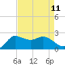 Mermentau River Entrance tide chart for Monday, August 11, 2025