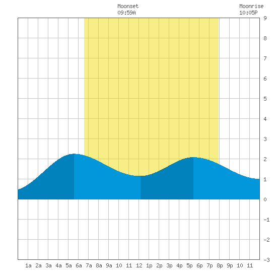 Mermentau River Entrance tide chart for Tuesday, August 12, 2025