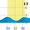 Mermentau River Entrance tide chart for Wednesday, August 13, 2025