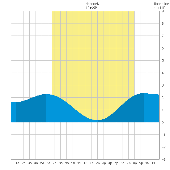 Mermentau River Entrance tide chart for Thursday, August 14, 2025