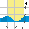 Mermentau River Entrance tide chart for Thursday, August 14, 2025