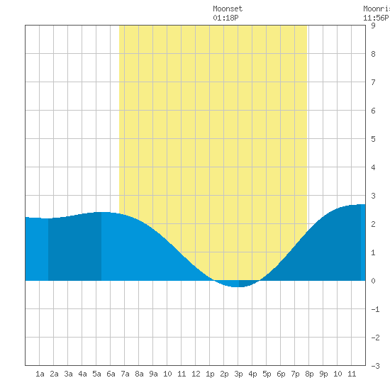 Mermentau River Entrance tide chart for Friday, August 15, 2025