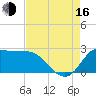 Mermentau River Entrance tide chart for Saturday, August 16, 2025