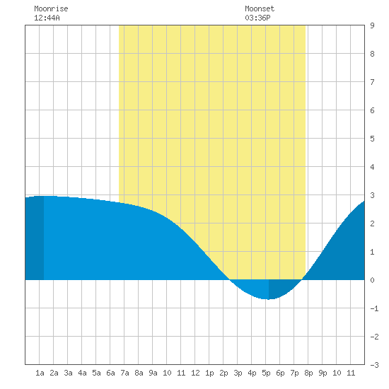 Mermentau River Entrance tide chart for Sunday, August 17, 2025