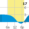 Mermentau River Entrance tide chart for Sunday, August 17, 2025