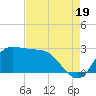 Mermentau River Entrance tide chart for Tuesday, August 19, 2025