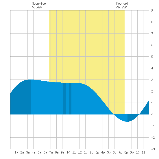 Mermentau River Entrance tide chart for Wednesday, August 20, 2025