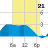 Mermentau River Entrance tide chart for Thursday, August 21, 2025