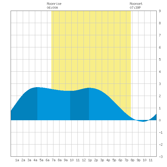 Mermentau River Entrance tide chart for Friday, August 22, 2025