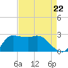 Mermentau River Entrance tide chart for Friday, August 22, 2025