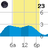 Mermentau River Entrance tide chart for Saturday, August 23, 2025