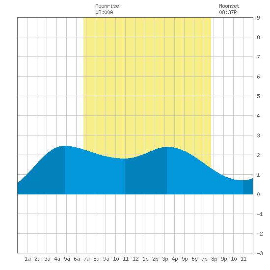Mermentau River Entrance tide chart for Sunday, August 24, 2025
