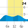 Mermentau River Entrance tide chart for Sunday, August 24, 2025