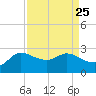 Mermentau River Entrance tide chart for Monday, August 25, 2025