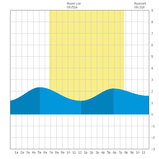 Mermentau River Entrance tide chart for Tuesday, August 26, 2025