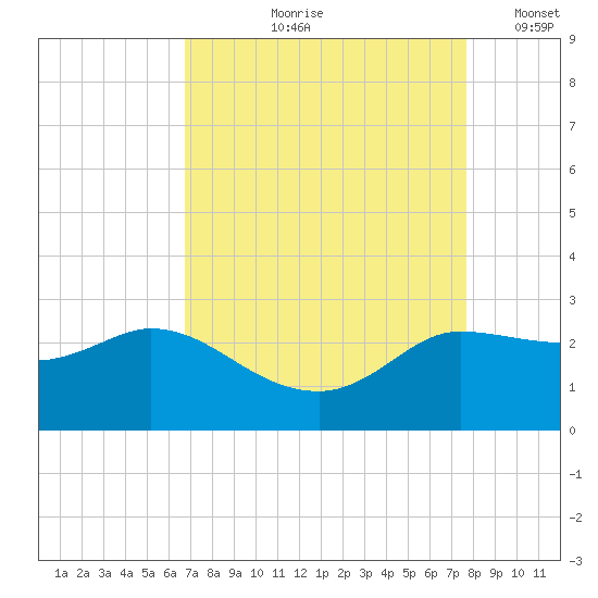 Mermentau River Entrance tide chart for Wednesday, August 27, 2025