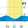Mermentau River Entrance tide chart for Wednesday, August 27, 2025