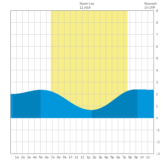 Mermentau River Entrance tide chart for Thursday, August 28, 2025