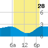 Mermentau River Entrance tide chart for Thursday, August 28, 2025