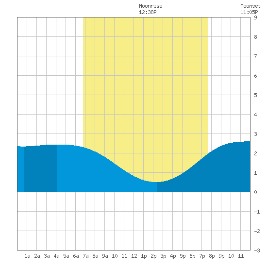Mermentau River Entrance tide chart for Friday, August 29, 2025